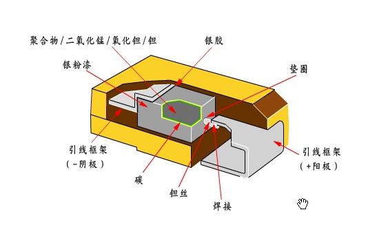 钽电容内部结构